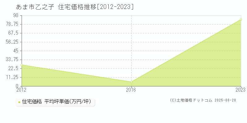 あま市乙之子の住宅価格推移グラフ 