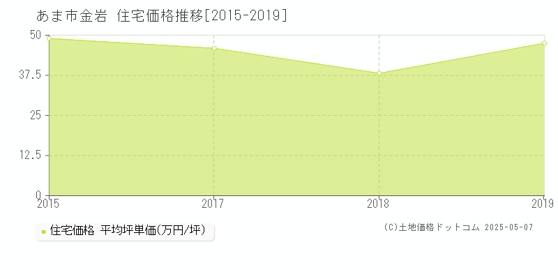 金岩(あま市)の住宅価格推移グラフ(坪単価)[2015-2019年]