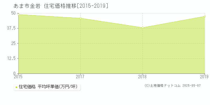 あま市金岩の住宅価格推移グラフ 