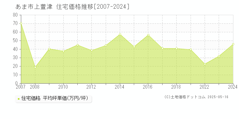 上萱津(あま市)の住宅価格推移グラフ(坪単価)