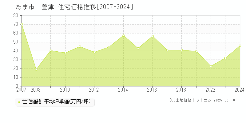 あま市上萱津の住宅価格推移グラフ 