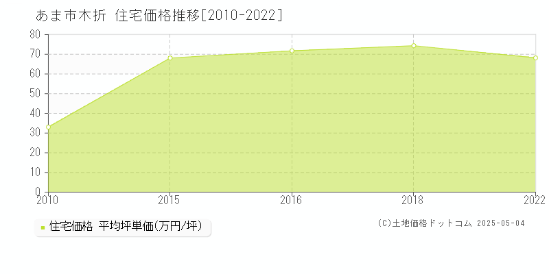 木折(あま市)の住宅価格推移グラフ(坪単価)[2010-2022年]