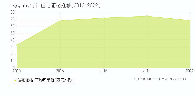 あま市木折の住宅価格推移グラフ 