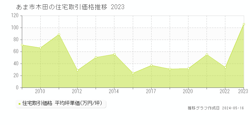 あま市木田の住宅価格推移グラフ 