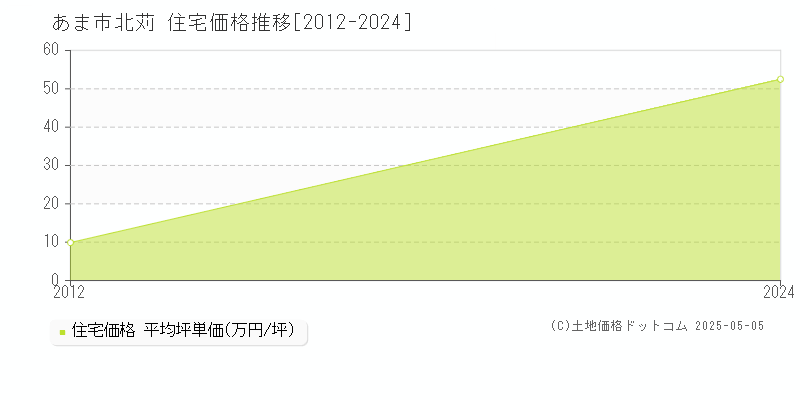北苅(あま市)の住宅価格推移グラフ(坪単価)[2012-2024年]