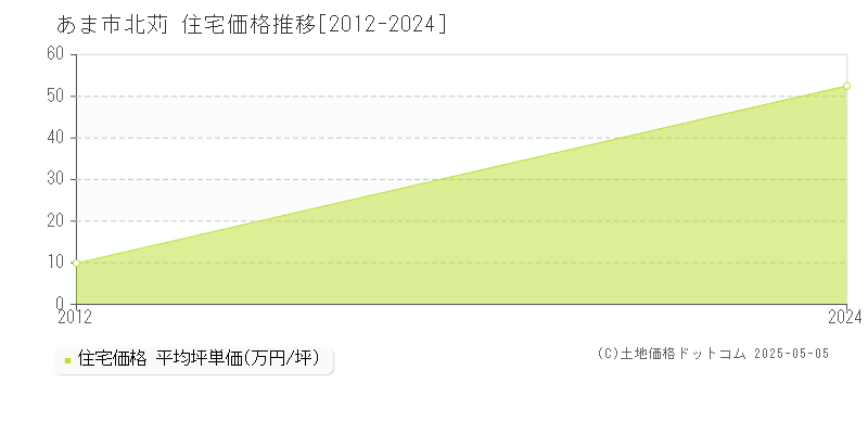 あま市北苅の住宅価格推移グラフ 