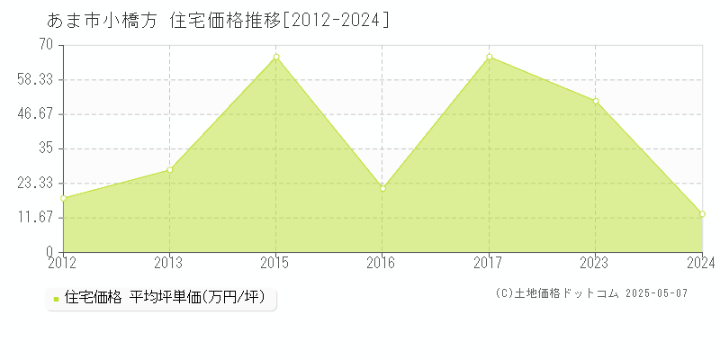 小橋方(あま市)の住宅価格推移グラフ(坪単価)[2012-2024年]