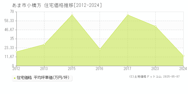 あま市小橋方の住宅価格推移グラフ 