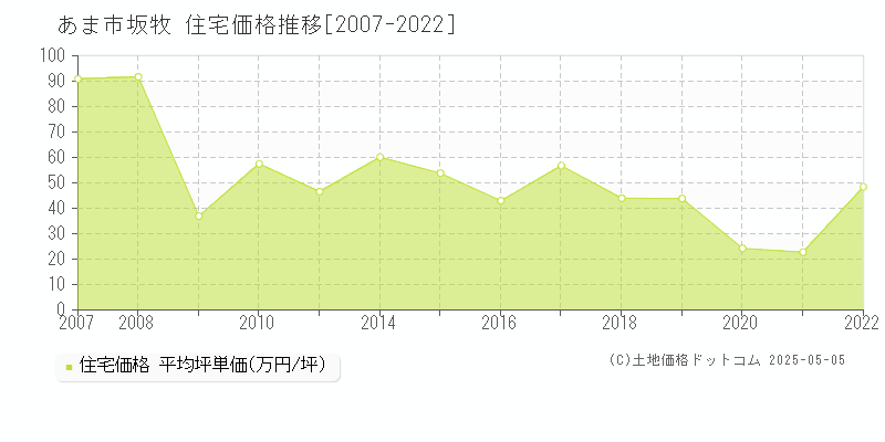 坂牧(あま市)の住宅価格推移グラフ(坪単価)[2007-2022年]