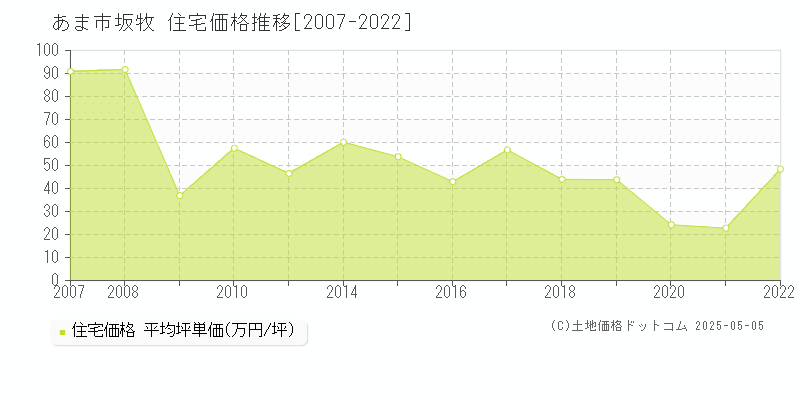 あま市坂牧の住宅価格推移グラフ 