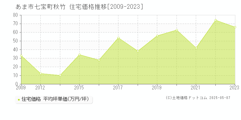 七宝町秋竹(あま市)の住宅価格推移グラフ(坪単価)[2009-2023年]