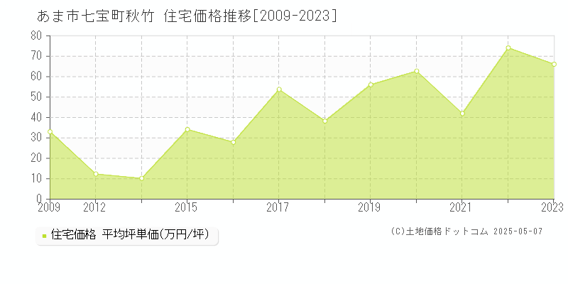 あま市七宝町秋竹の住宅価格推移グラフ 