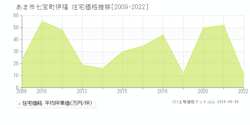 七宝町伊福(あま市)の住宅価格推移グラフ(坪単価)[2009-2022年]