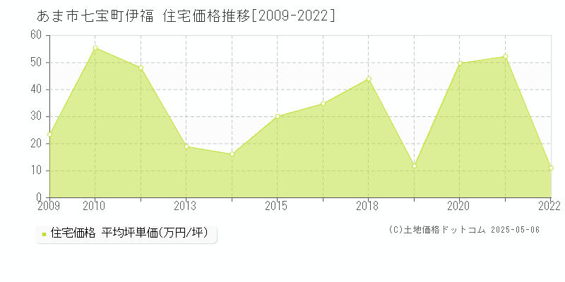 あま市七宝町伊福の住宅価格推移グラフ 