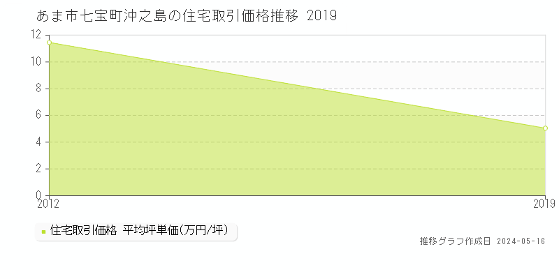 あま市七宝町沖之島の住宅価格推移グラフ 