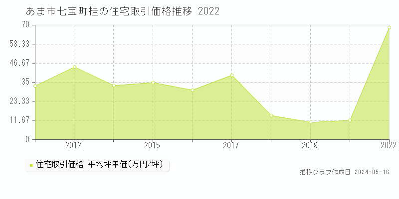 あま市七宝町桂の住宅価格推移グラフ 