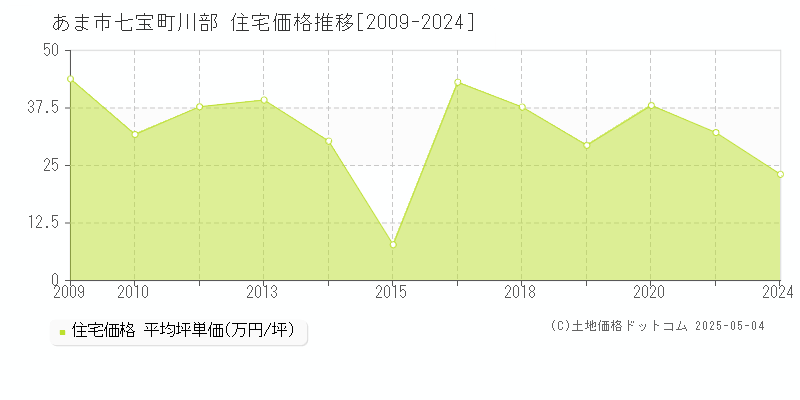 七宝町川部(あま市)の住宅価格推移グラフ(坪単価)[2009-2024年]