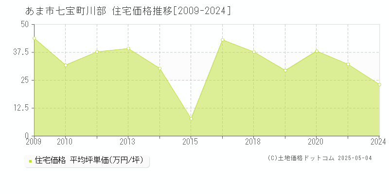 あま市七宝町川部の住宅価格推移グラフ 