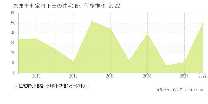 あま市七宝町下田の住宅価格推移グラフ 