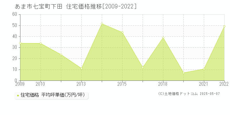 七宝町下田(あま市)の住宅価格推移グラフ(坪単価)[2009-2022年]