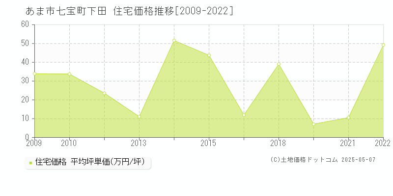 あま市七宝町下田の住宅取引価格推移グラフ 