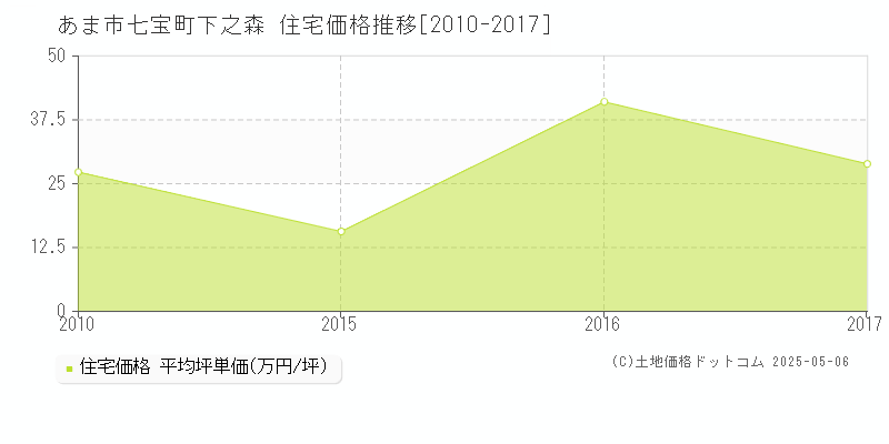 七宝町下之森(あま市)の住宅価格推移グラフ(坪単価)[2010-2017年]