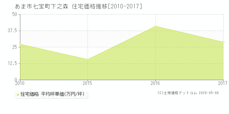 あま市七宝町下之森の住宅価格推移グラフ 