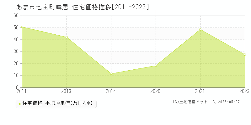 七宝町鷹居(あま市)の住宅価格推移グラフ(坪単価)[2011-2023年]