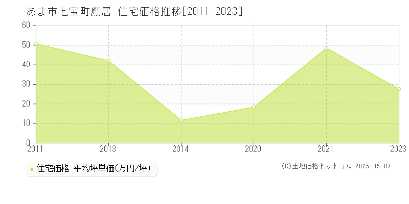 あま市七宝町鷹居の住宅価格推移グラフ 