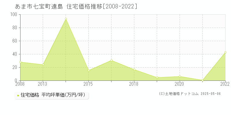 七宝町遠島(あま市)の住宅価格推移グラフ(坪単価)[2008-2022年]