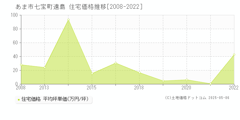 あま市七宝町遠島の住宅価格推移グラフ 