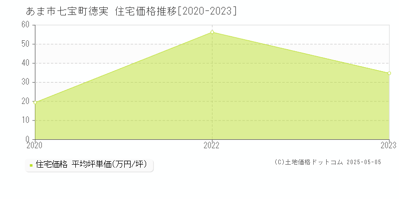 七宝町徳実(あま市)の住宅価格推移グラフ(坪単価)[2020-2023年]