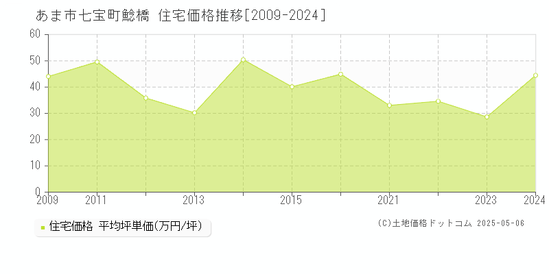 七宝町鯰橋(あま市)の住宅価格推移グラフ(坪単価)[2009-2024年]
