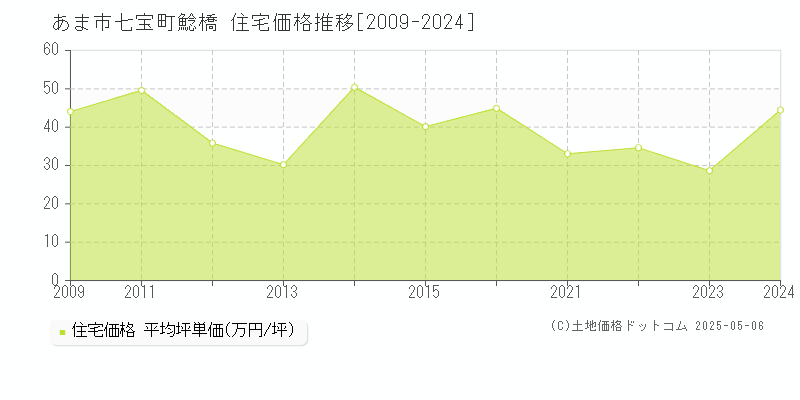 あま市七宝町鯰橋の住宅価格推移グラフ 