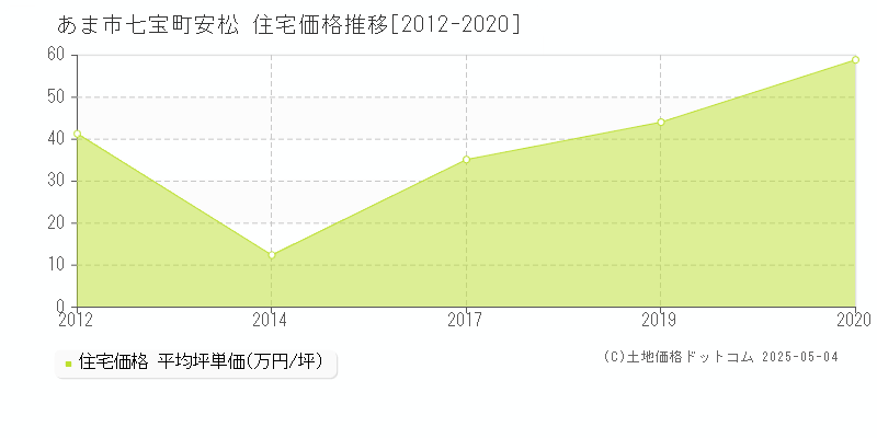 七宝町安松(あま市)の住宅価格推移グラフ(坪単価)[2012-2020年]