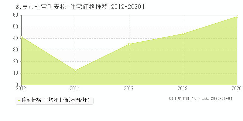 あま市七宝町安松の住宅価格推移グラフ 