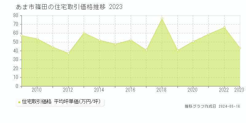 あま市篠田の住宅価格推移グラフ 