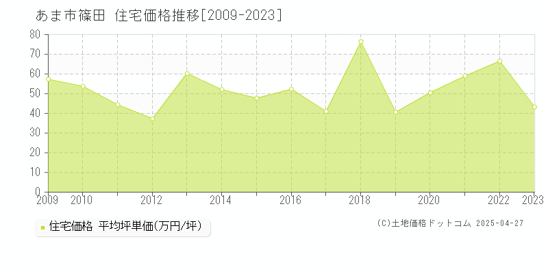 あま市篠田の住宅価格推移グラフ 