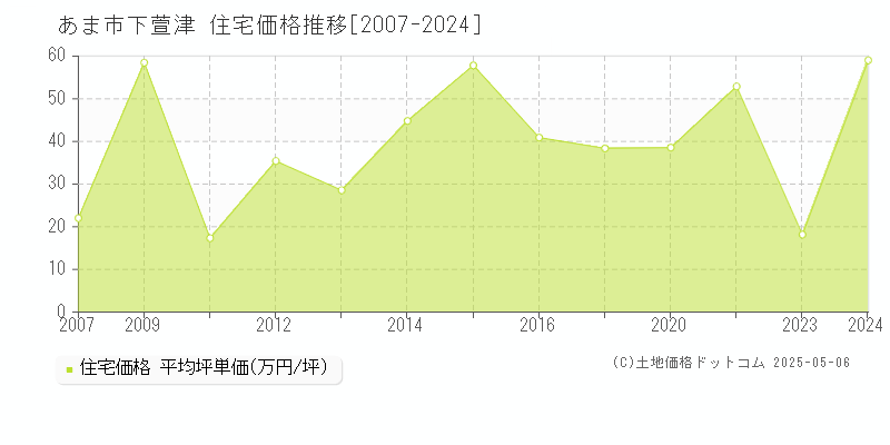 下萱津(あま市)の住宅価格推移グラフ(坪単価)[2007-2024年]
