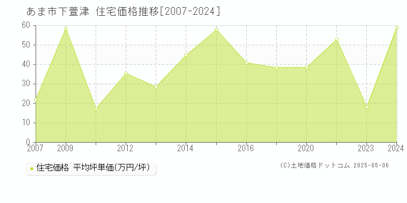 あま市下萱津の住宅価格推移グラフ 