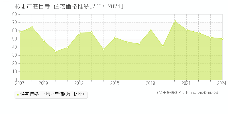 甚目寺(あま市)の住宅価格推移グラフ(坪単価)[2007-2024年]