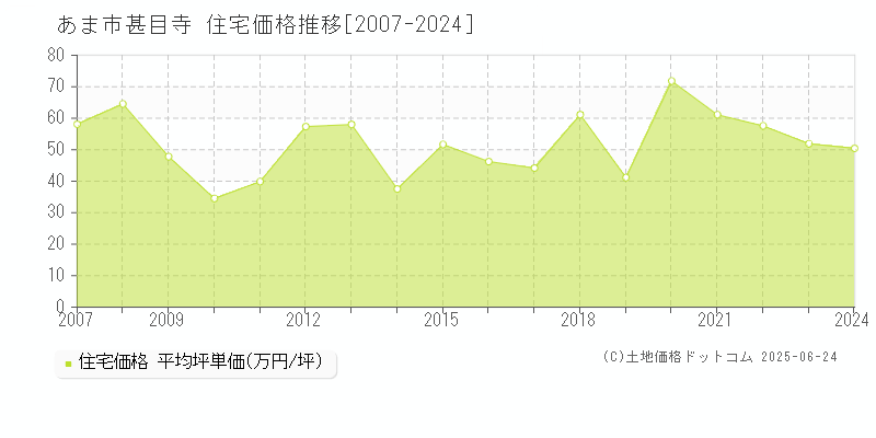 あま市甚目寺の住宅価格推移グラフ 