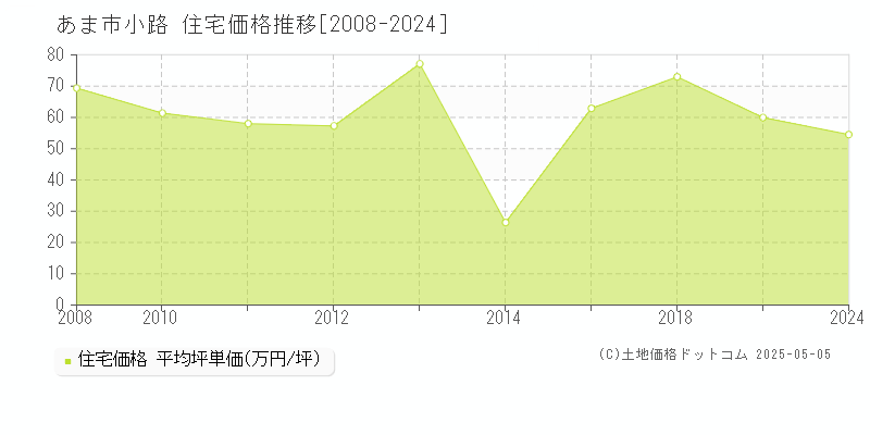 小路(あま市)の住宅価格推移グラフ(坪単価)[2008-2024年]