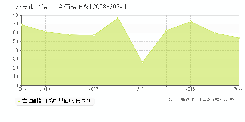 あま市小路の住宅価格推移グラフ 