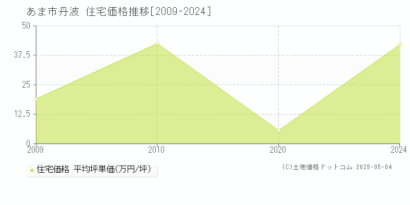 丹波(あま市)の住宅価格推移グラフ(坪単価)[2009-2024年]