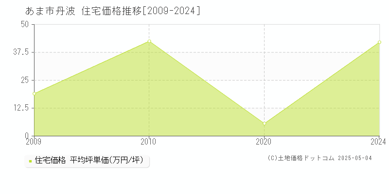 あま市丹波の住宅価格推移グラフ 