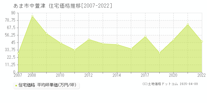 あま市中萱津の住宅取引価格推移グラフ 