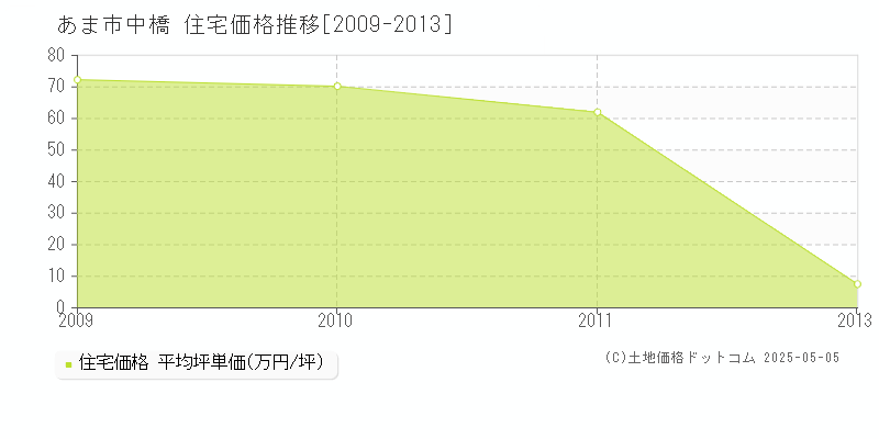 中橋(あま市)の住宅価格推移グラフ(坪単価)[2009-2013年]