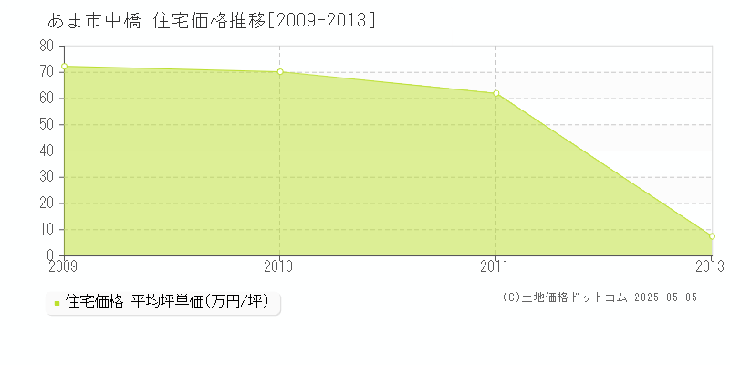 あま市中橋の住宅価格推移グラフ 