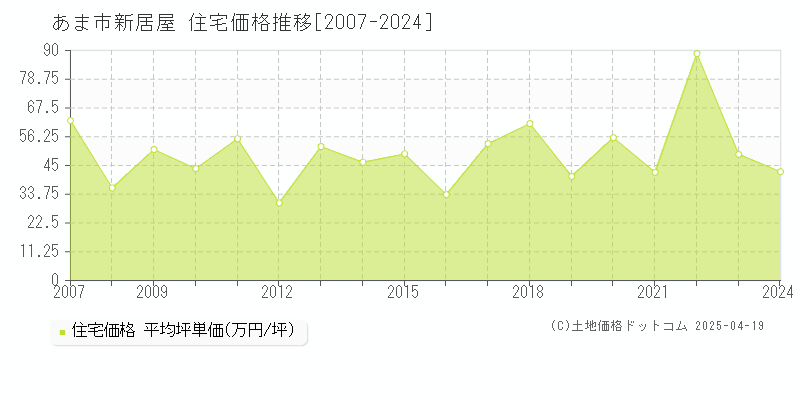 あま市新居屋の住宅価格推移グラフ 